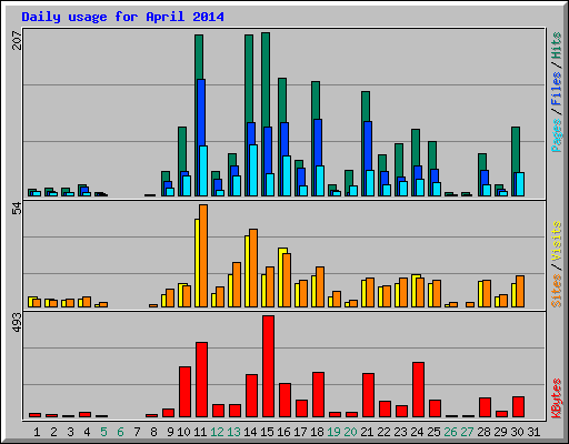 Daily usage for April 2014
