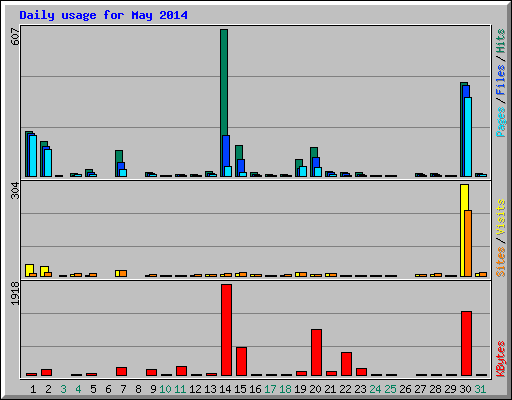 Daily usage for May 2014