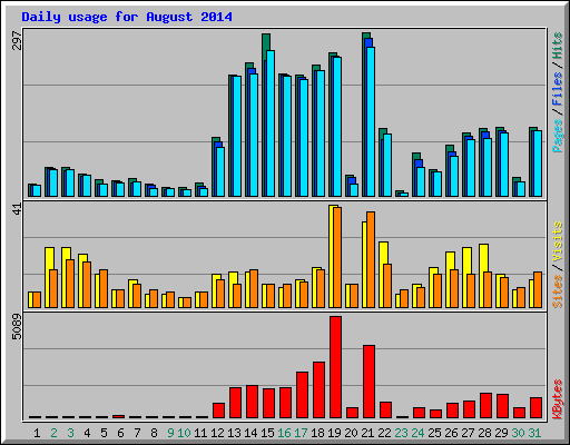 Daily usage for August 2014