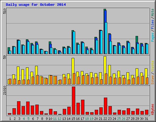 Daily usage for October 2014