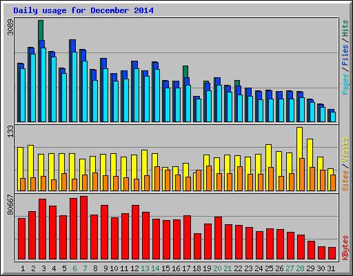 Daily usage for December 2014