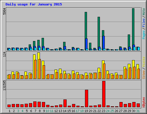 Daily usage for January 2015