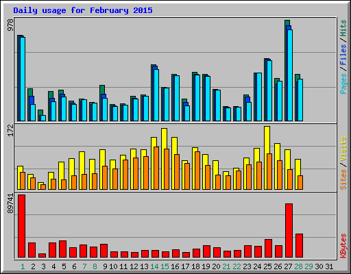 Daily usage for February 2015