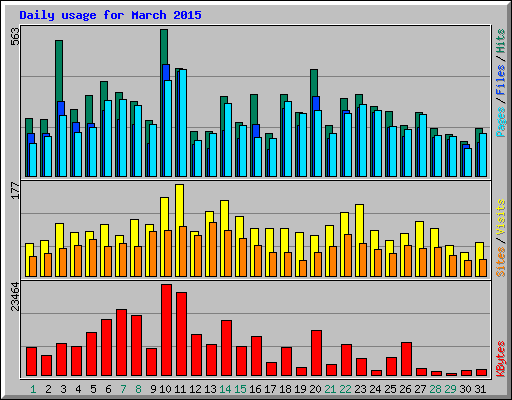 Daily usage for March 2015