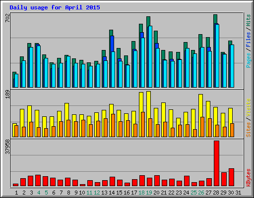 Daily usage for April 2015