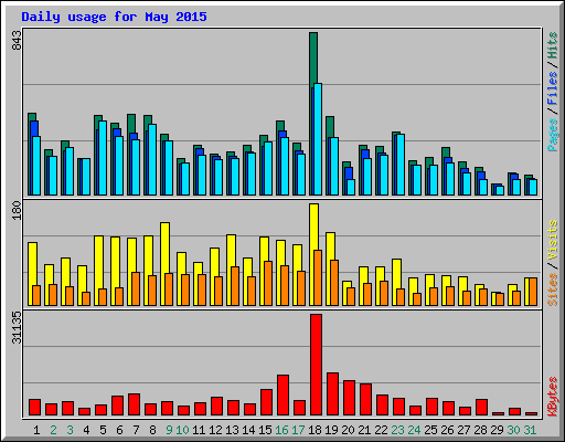 Daily usage for May 2015