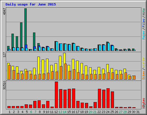 Daily usage for June 2015