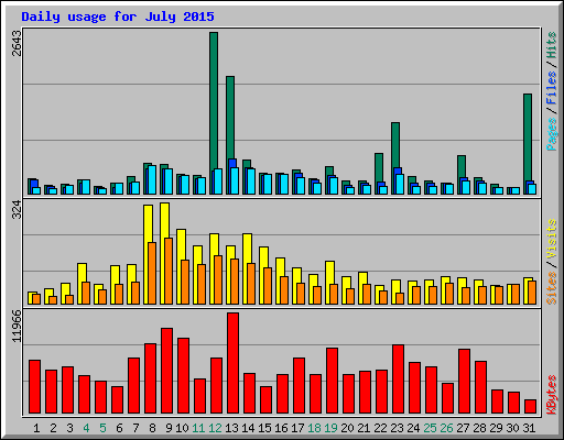 Daily usage for July 2015