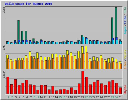 Daily usage for August 2015