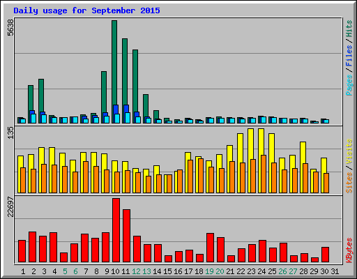 Daily usage for September 2015