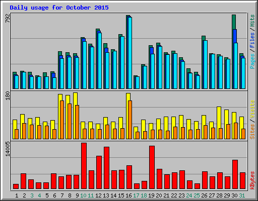 Daily usage for October 2015