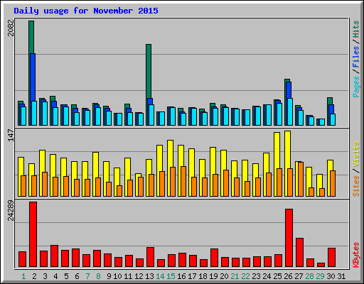 Daily usage for November 2015