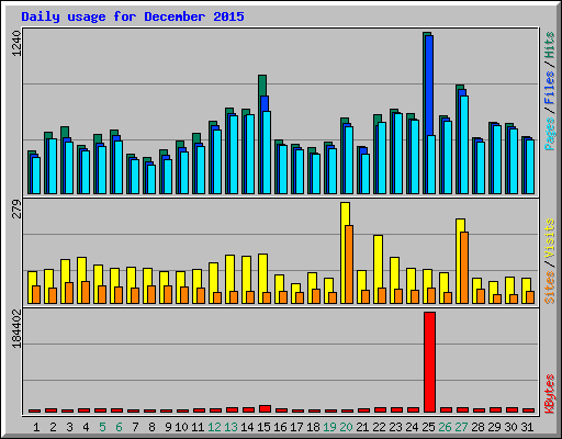 Daily usage for December 2015