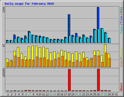 Daily usage for February 2016