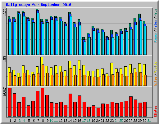 Daily usage for September 2016
