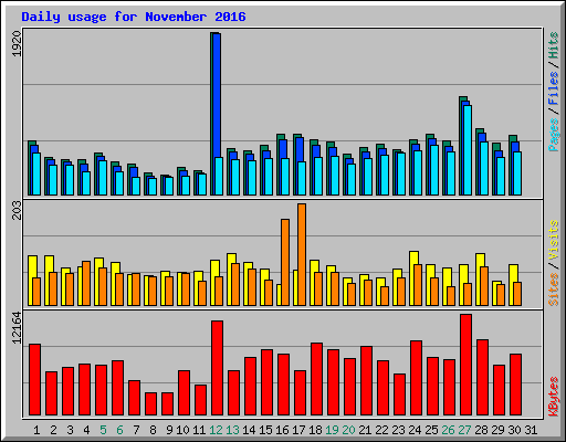 Daily usage for November 2016