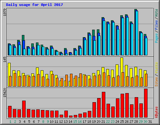 Daily usage for April 2017