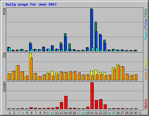 Daily usage for June 2017