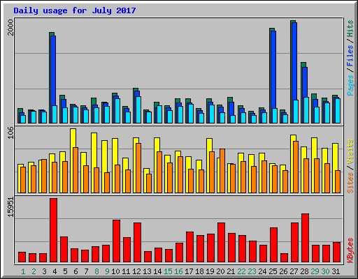 Daily usage for July 2017