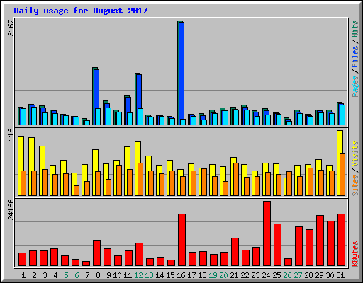 Daily usage for August 2017
