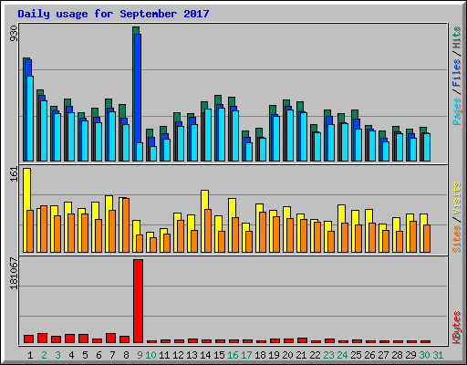 Daily usage for September 2017