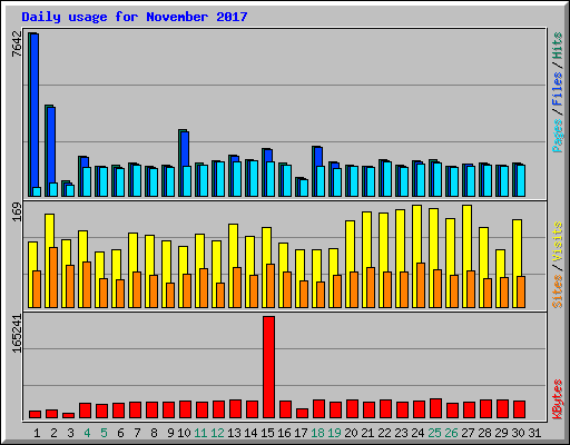 Daily usage for November 2017