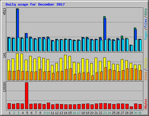 Daily usage for December 2017