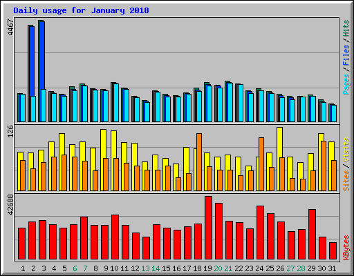 Daily usage for January 2018