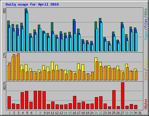 Daily usage for April 2018