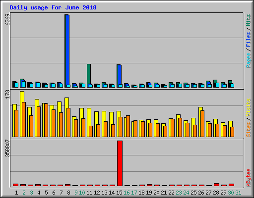 Daily usage for June 2018