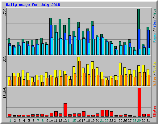 Daily usage for July 2018