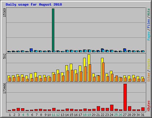 Daily usage for August 2018