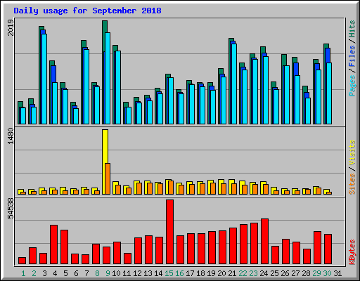 Daily usage for September 2018