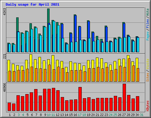Daily usage for April 2021