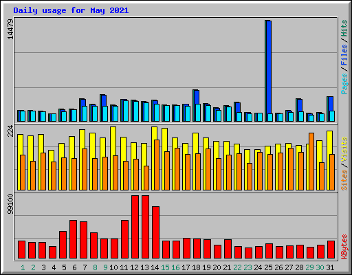 Daily usage for May 2021