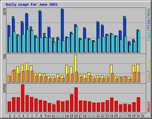 Daily usage for June 2021