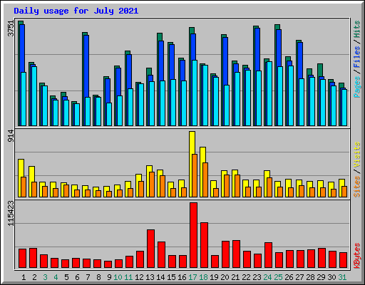 Daily usage for July 2021