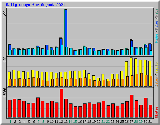 Daily usage for August 2021