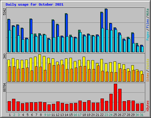 Daily usage for October 2021