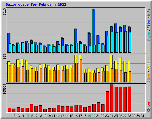 Daily usage for February 2022