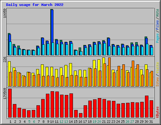Daily usage for March 2022