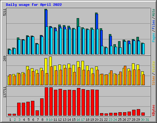 Daily usage for April 2022