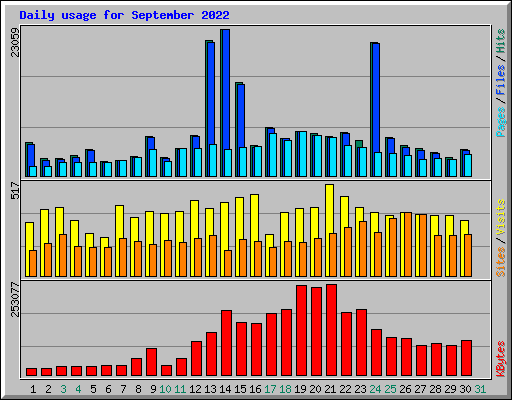 Daily usage for September 2022
