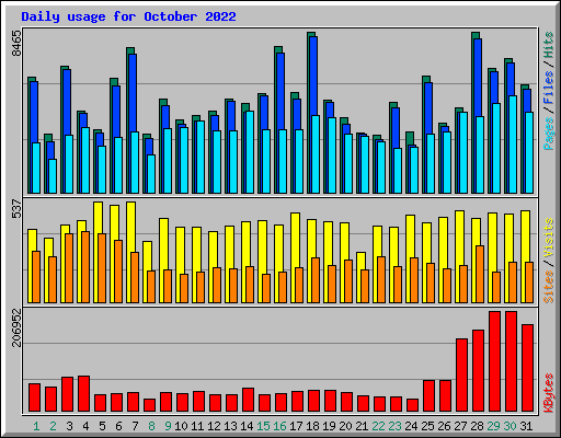 Daily usage for October 2022