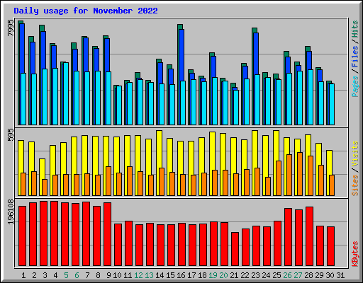 Daily usage for November 2022