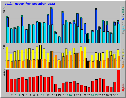 Daily usage for December 2022