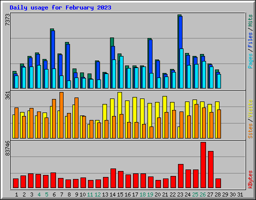 Daily usage for February 2023