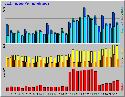 Daily usage for March 2023