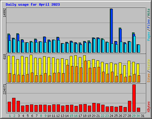 Daily usage for April 2023