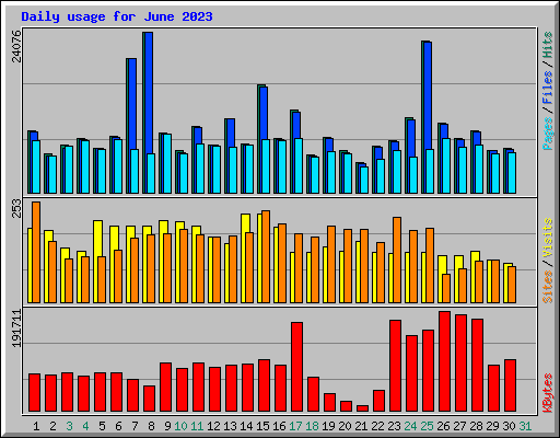 Daily usage for June 2023
